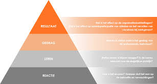 wat is een training
