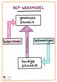 nlp cursus