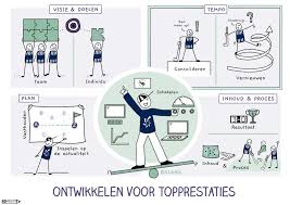 ontwikkelen