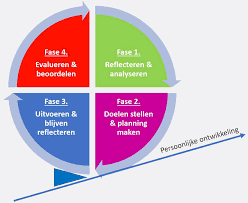 competenties persoonlijke ontwikkeling